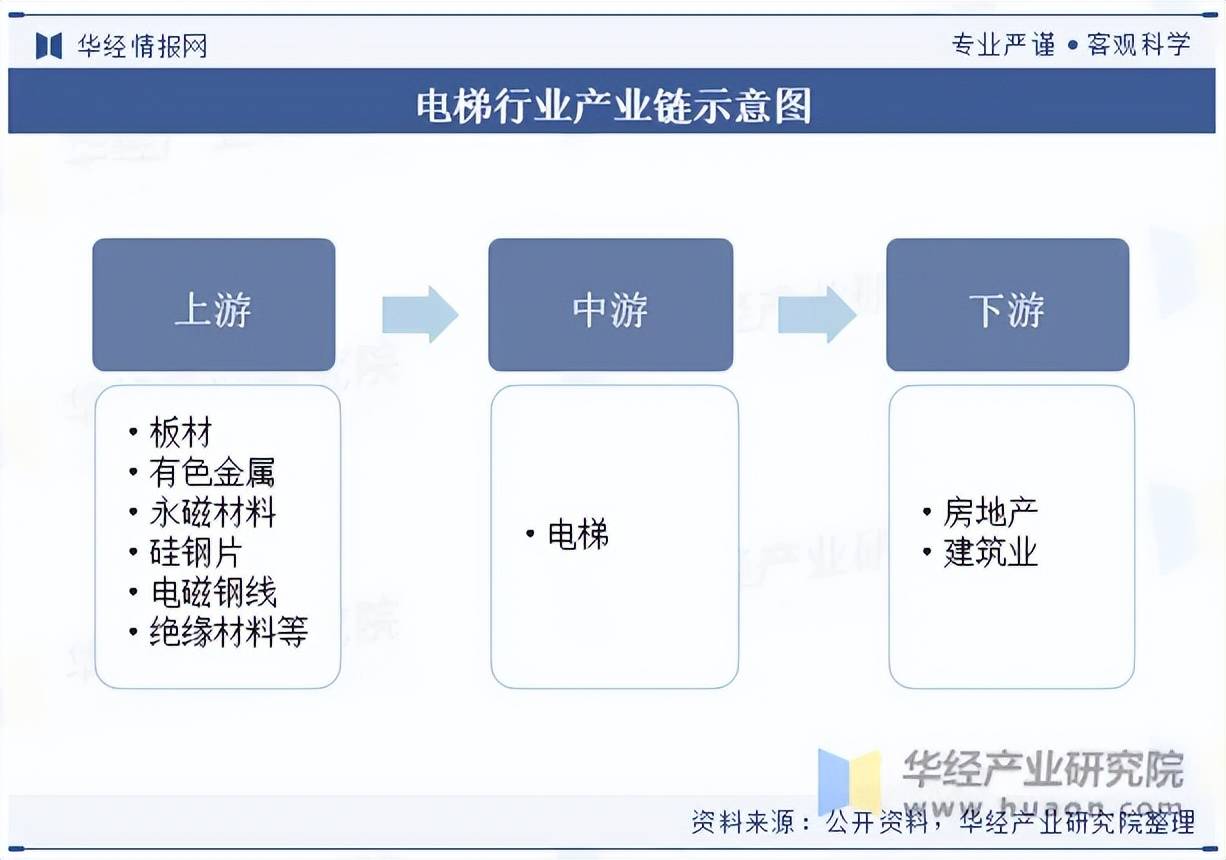 国电梯发展现状及竞争格局分析k8凯发天生赢家2023年我