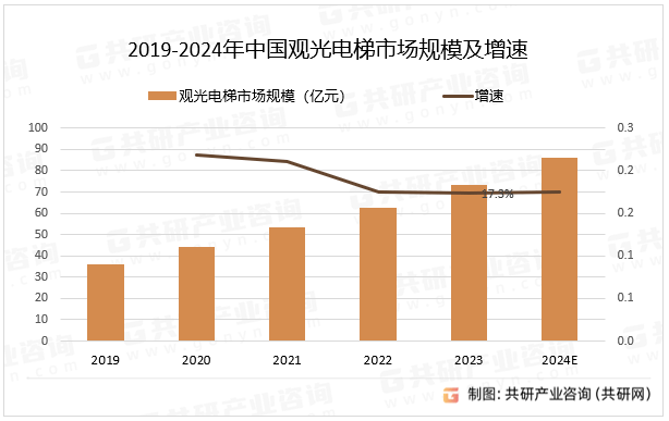 业市场供需态势及市场前景评估报告k8凯发国国际入口中国观光电梯行